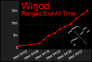 Total Graph of Wirjod