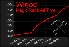 Total Graph of Wirjod