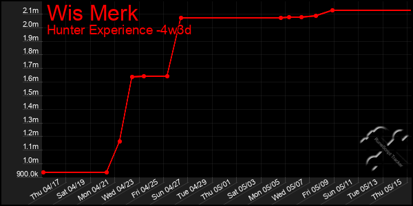 Last 31 Days Graph of Wis Merk