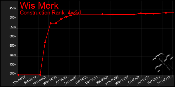 Last 31 Days Graph of Wis Merk