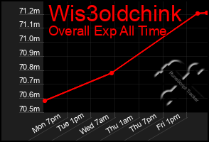 Total Graph of Wis3oldchink