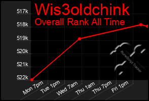 Total Graph of Wis3oldchink