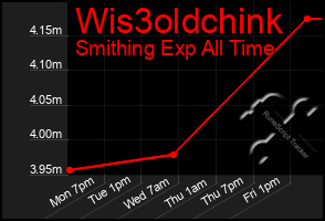 Total Graph of Wis3oldchink