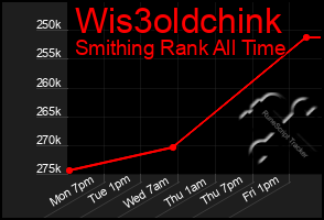 Total Graph of Wis3oldchink