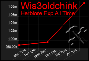 Total Graph of Wis3oldchink