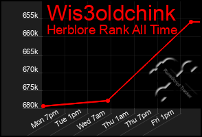 Total Graph of Wis3oldchink