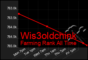 Total Graph of Wis3oldchink