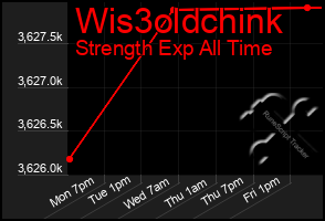 Total Graph of Wis3oldchink