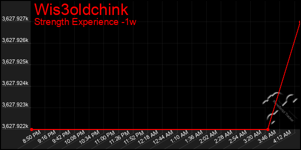 Last 7 Days Graph of Wis3oldchink