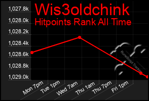 Total Graph of Wis3oldchink