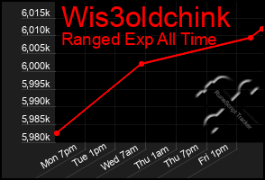 Total Graph of Wis3oldchink