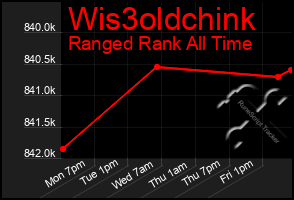 Total Graph of Wis3oldchink