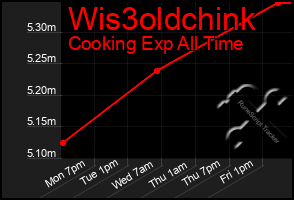 Total Graph of Wis3oldchink