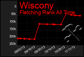 Total Graph of Wiscony