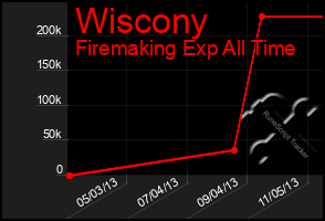 Total Graph of Wiscony