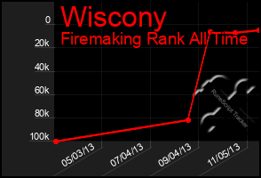 Total Graph of Wiscony