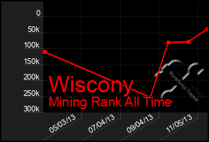 Total Graph of Wiscony