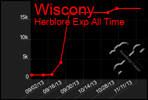 Total Graph of Wiscony