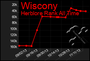 Total Graph of Wiscony