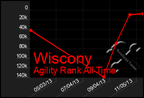 Total Graph of Wiscony