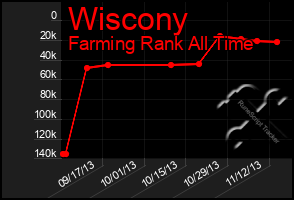 Total Graph of Wiscony