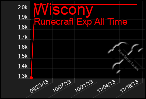 Total Graph of Wiscony