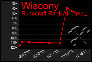 Total Graph of Wiscony