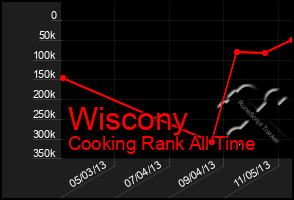 Total Graph of Wiscony