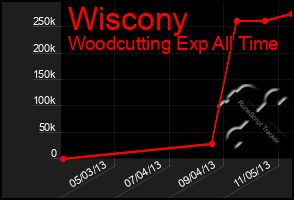 Total Graph of Wiscony