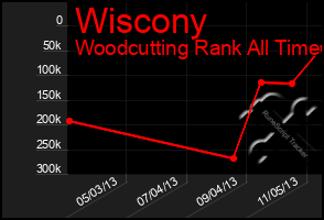 Total Graph of Wiscony