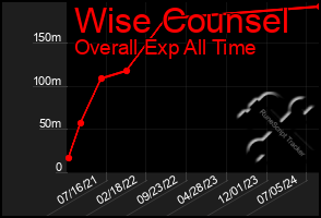 Total Graph of Wise Counsel