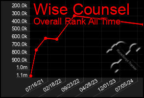 Total Graph of Wise Counsel