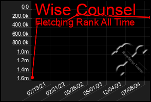 Total Graph of Wise Counsel