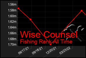 Total Graph of Wise Counsel