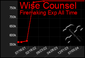 Total Graph of Wise Counsel