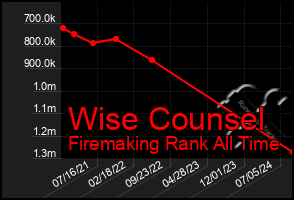 Total Graph of Wise Counsel