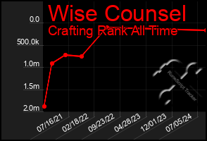 Total Graph of Wise Counsel