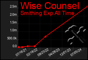 Total Graph of Wise Counsel