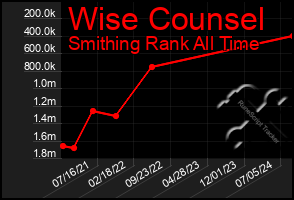 Total Graph of Wise Counsel