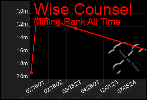 Total Graph of Wise Counsel