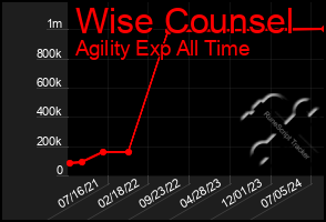 Total Graph of Wise Counsel