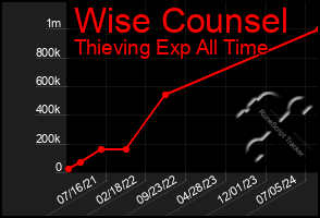 Total Graph of Wise Counsel