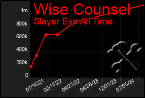 Total Graph of Wise Counsel