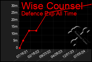 Total Graph of Wise Counsel