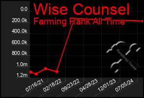 Total Graph of Wise Counsel