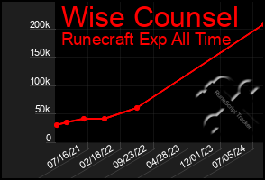 Total Graph of Wise Counsel