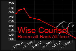 Total Graph of Wise Counsel