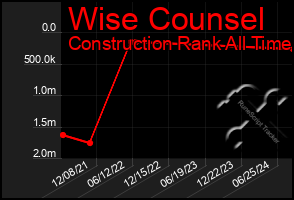 Total Graph of Wise Counsel