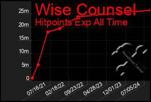 Total Graph of Wise Counsel