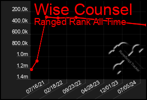 Total Graph of Wise Counsel